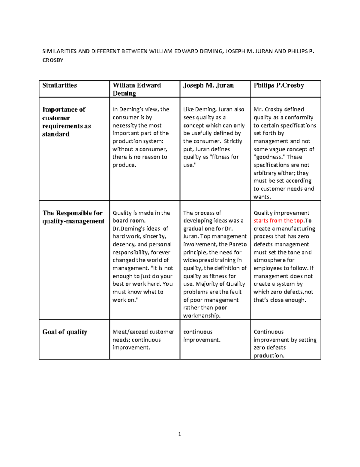 Similarities-n-different-deming-juran-n-crosby Compress - 1 ...