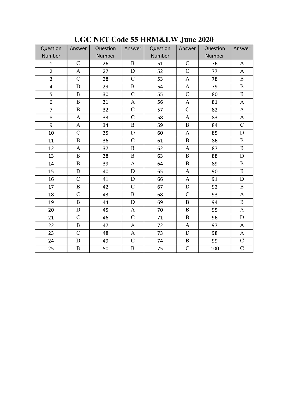 HRM June 2020 answer key - UGC NET Code 55 HRM&LW June 2020 Question ...