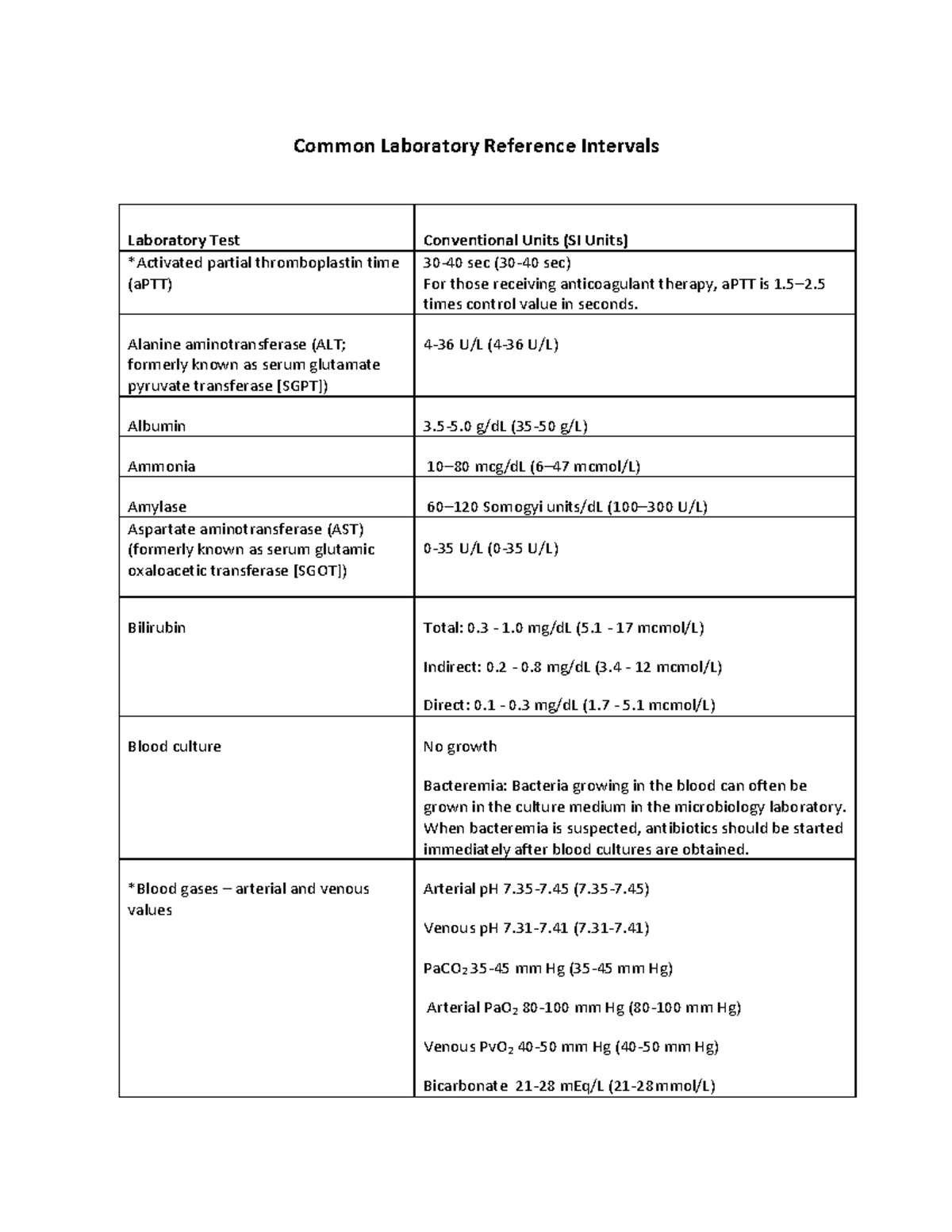 Lab Values Cheat Sheet - Common Laboratory Reference Intervals ...