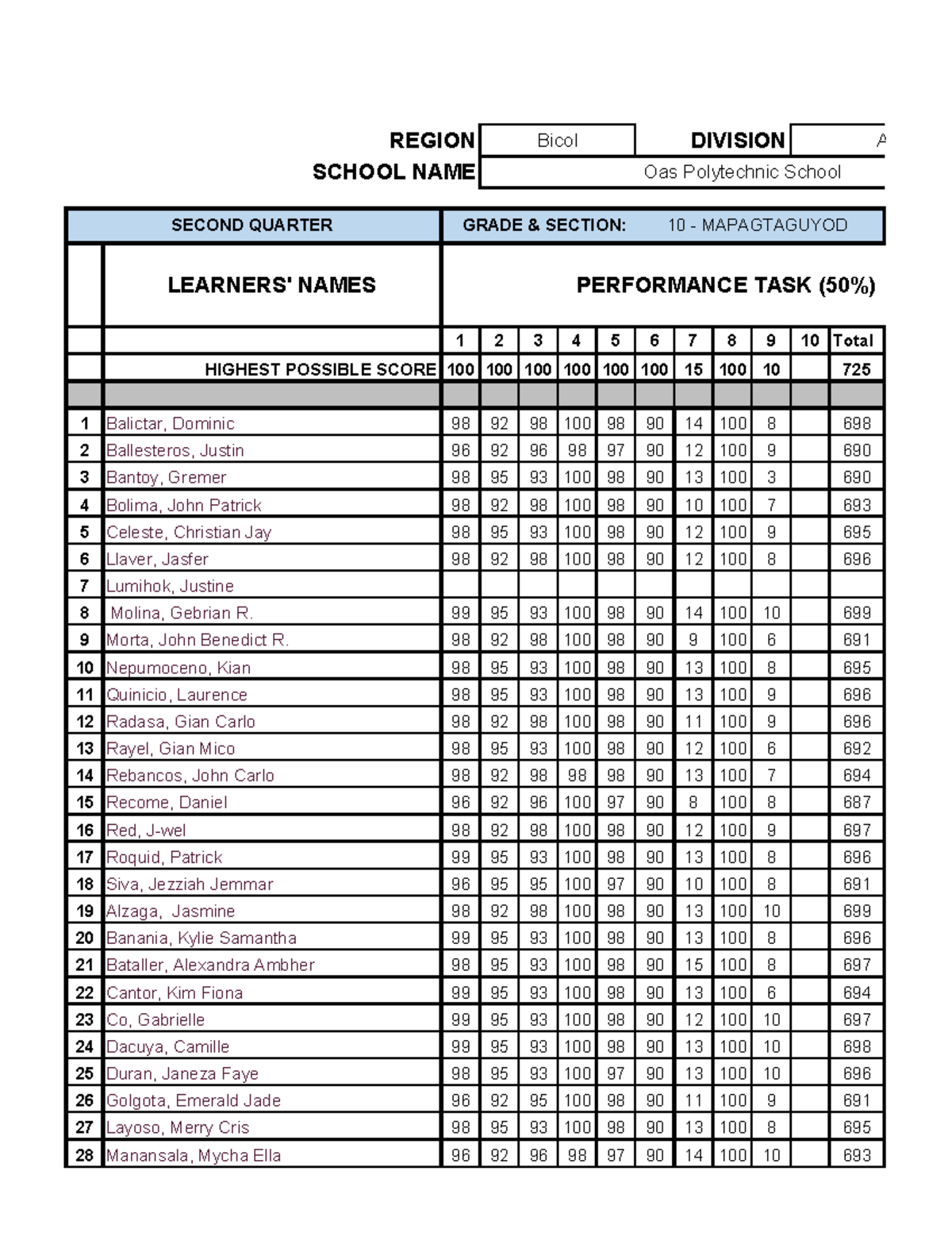 AP102 Ndfinalratings - AP Grade Summary - 1 2 3 4 5 6 7 8 9 10 Total ...