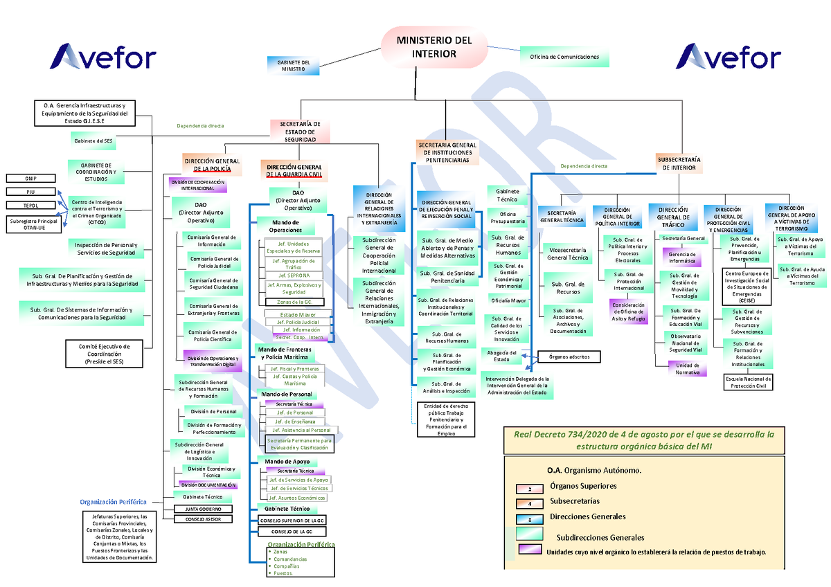 Organigrama Ministerio Interior Organizaci N Perif Rica