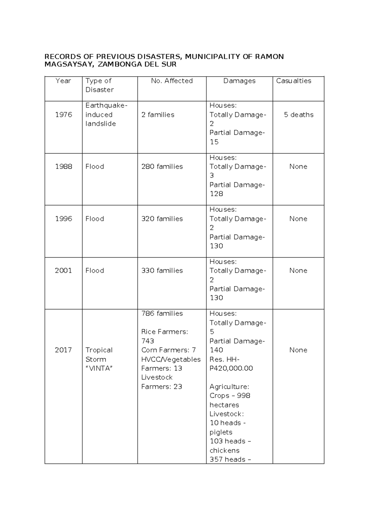 Records-OF- Previous- Disasters - RECORDS OF PREVIOUS DISASTERS ...