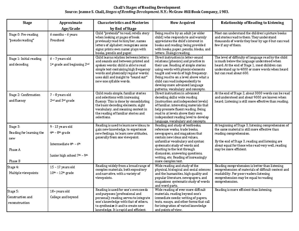 Challs Stages - Lecture notes 2 - Chall’s'Stages'of'Reading'Development ...