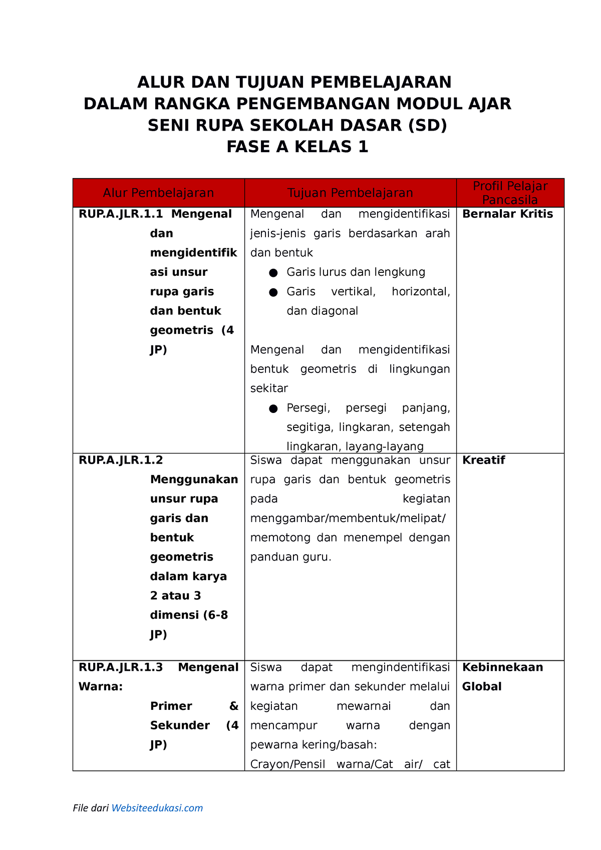 ATP SENI RUPA Kelas 1 ( Websiteedukasi - ALUR DAN TUJUAN PEMBELAJARAN ...