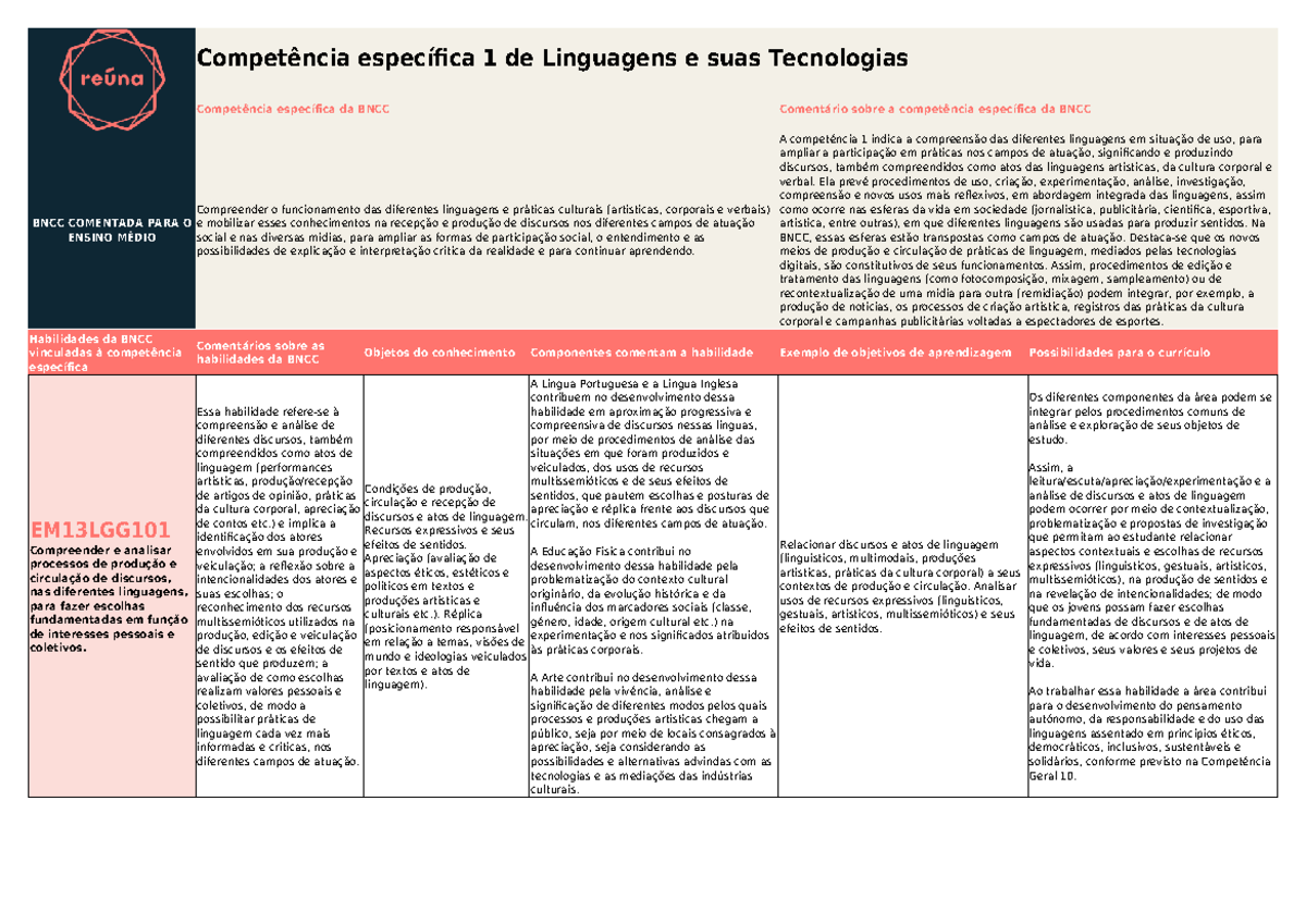 Linguagens e suas tecnologias - Competência específica 1 de Linguagens ...