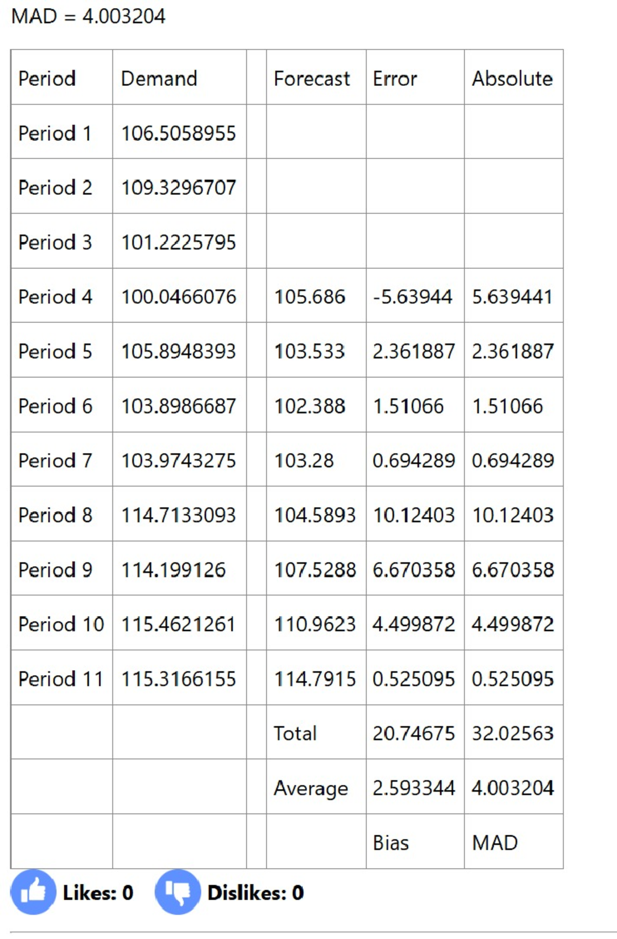 ANSWER MGT555 QUESTION - MAD 4 Period Demand Forecast Error Absolute ...