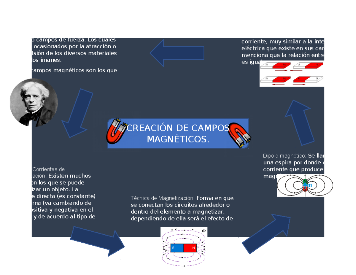 Infografía Electricidad Y Magnetismo - Hecho Por: Marco Antonio Solís ...