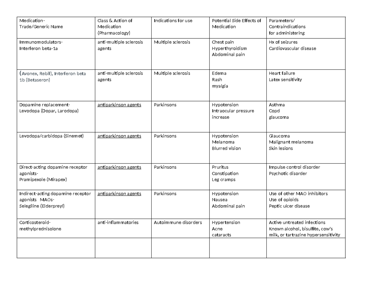 Neuro MAR DONE - Medical surgical work for the course - Medication ...