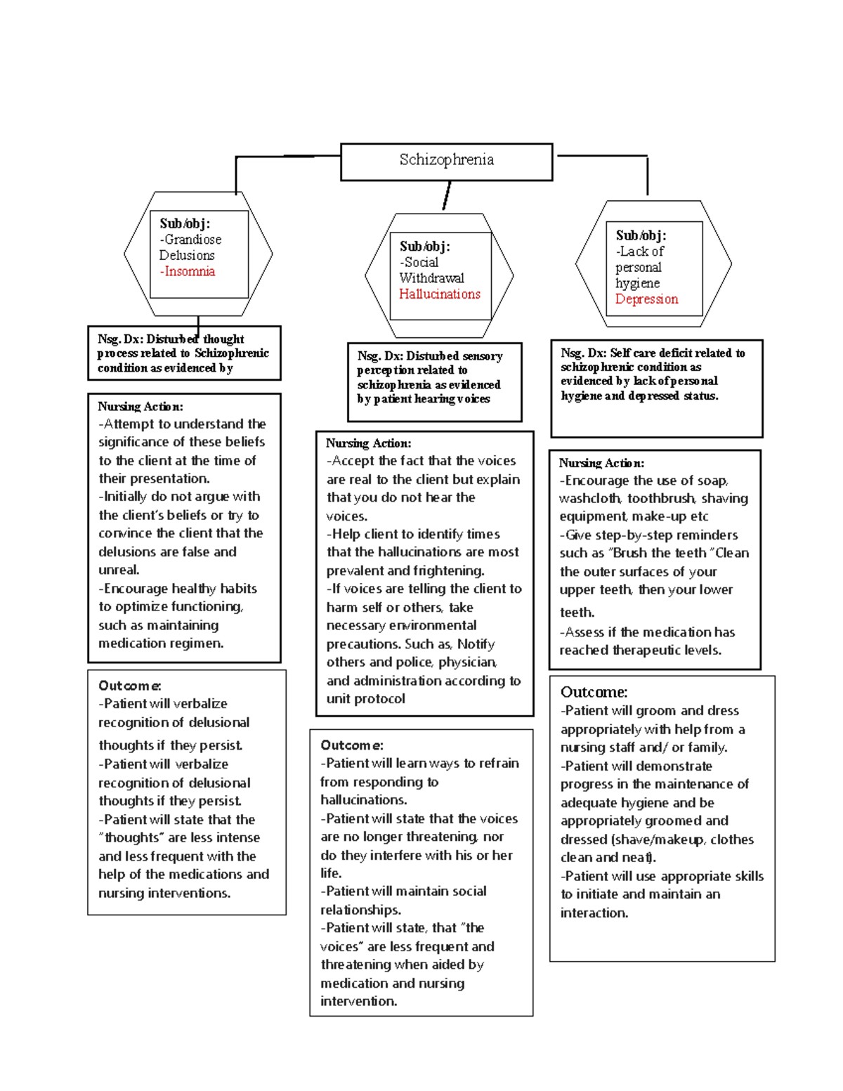 psych-concept-map-nsg-dx-disturbed-thought-process-related-to