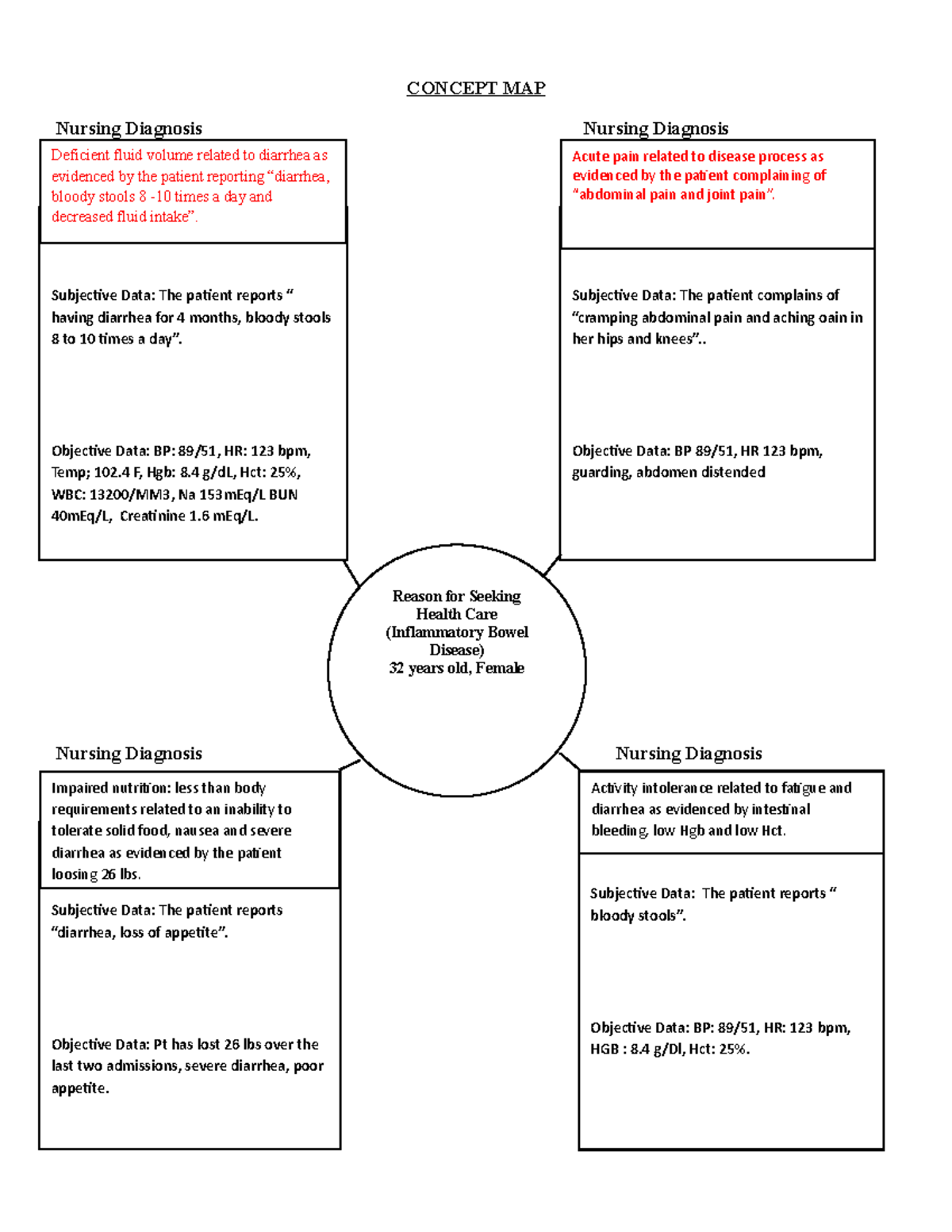 Case Study IBD - CONCEPT MAP Nursing Diagnosis Nursing Diagnosis ...