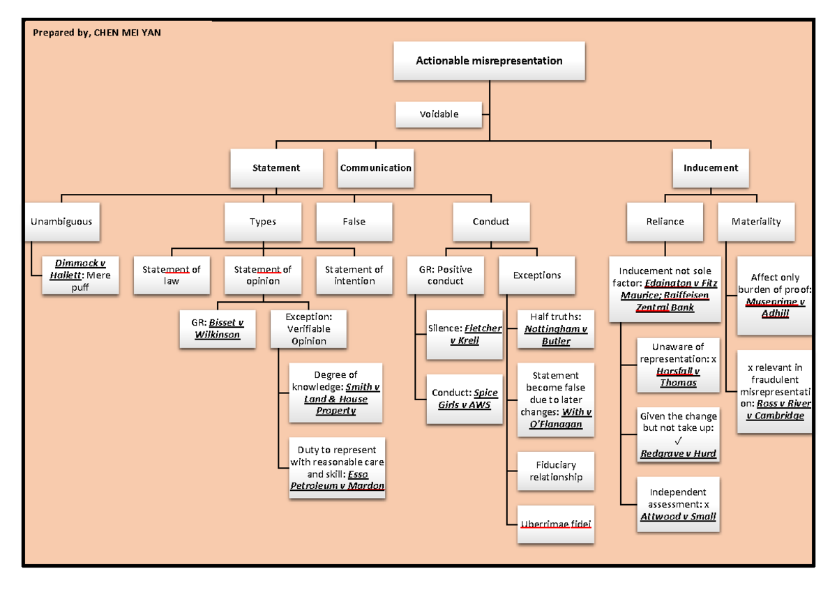 Misrepresentation Chart For Contract Law -full Edition - Actionable 