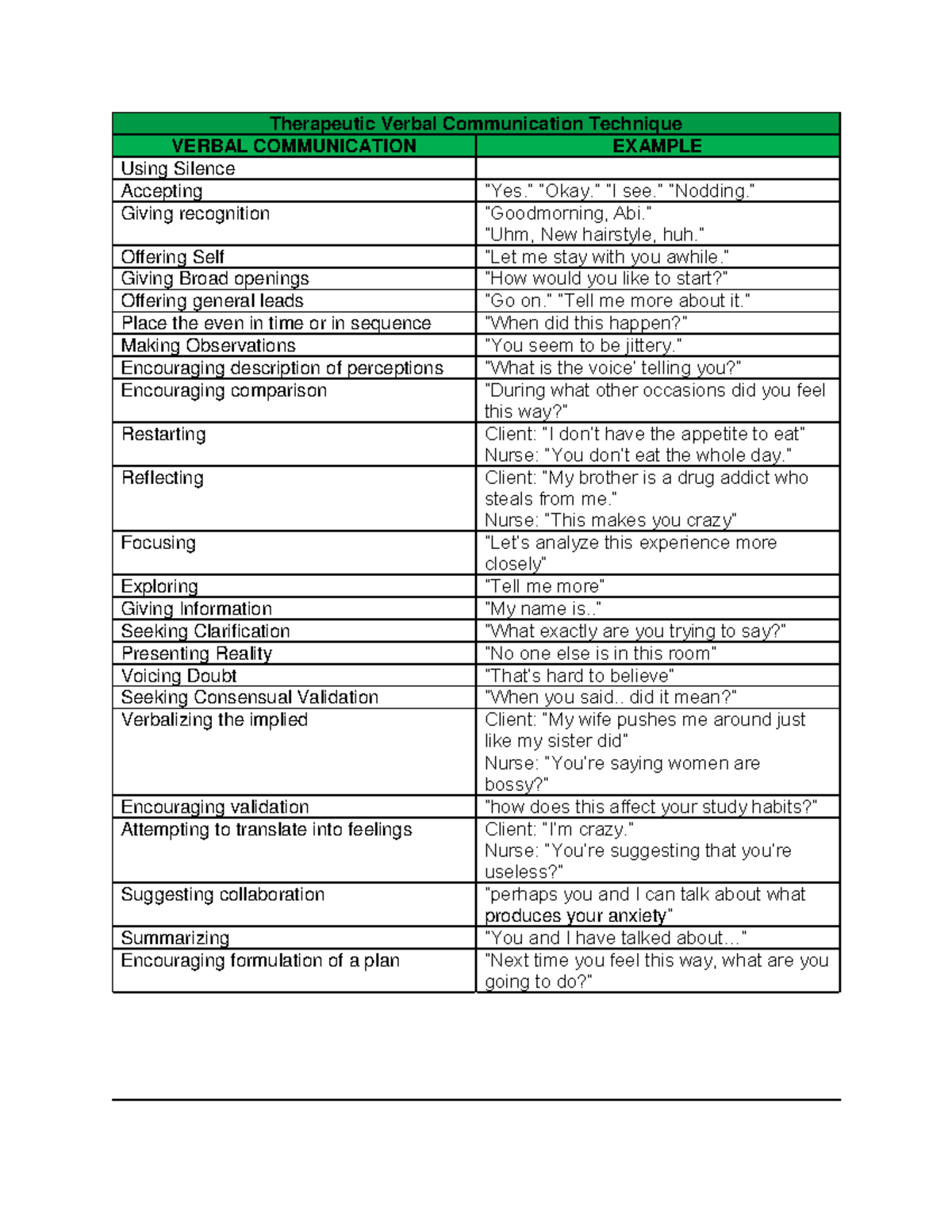 Communication Technique Therapeutic Verbal Communication Technique