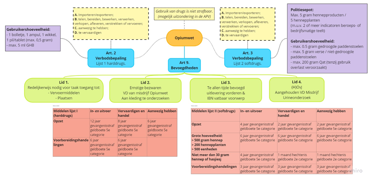 Mindmap Opiumwet - Algemeen Juridisch - Studeersnel