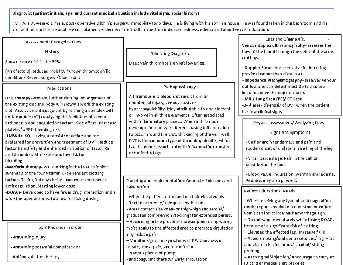 Concept map DVT Diagnosis (patient initials, age, and current