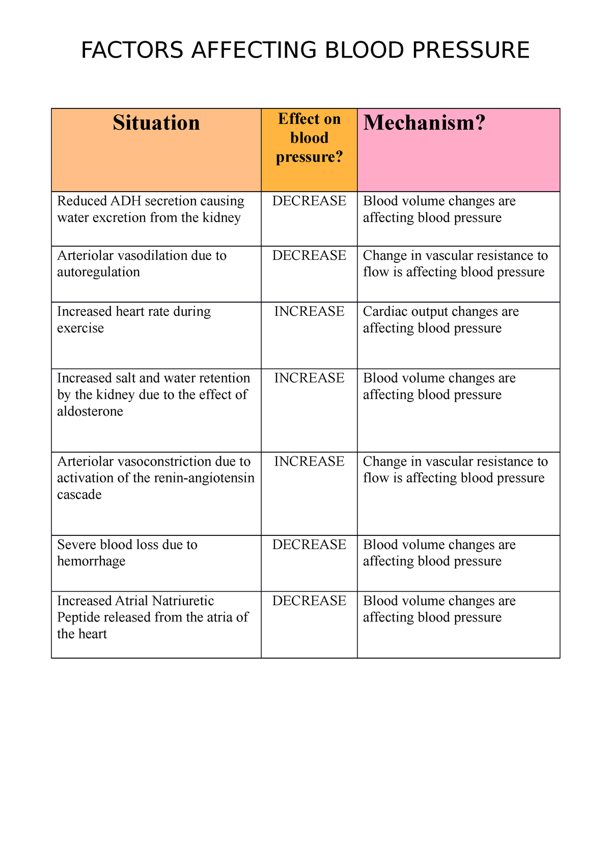 Factors Affecting Blood Pressure FACTORS AFFECTING BLOOD PRESSURE 