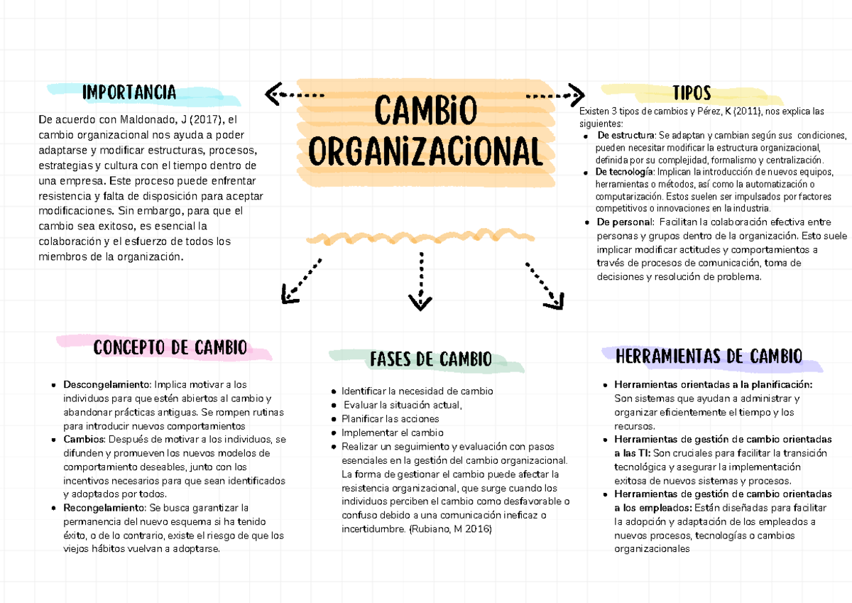 Cambio organizacional - Cambio organizacional TIPOS FASES DE CAMBIO ...