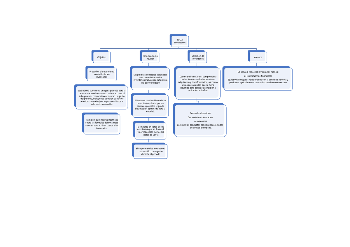 Nic 2 Inventarios Mapa Conceptual De La Nic 2 Compress Nic 2 Inventarios Objetivo Prescribir 0520