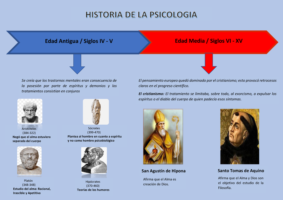 Linea De Tiempo Historia De La Psicologia Edad Antigua Siglos IV V Edad Media Siglos VI
