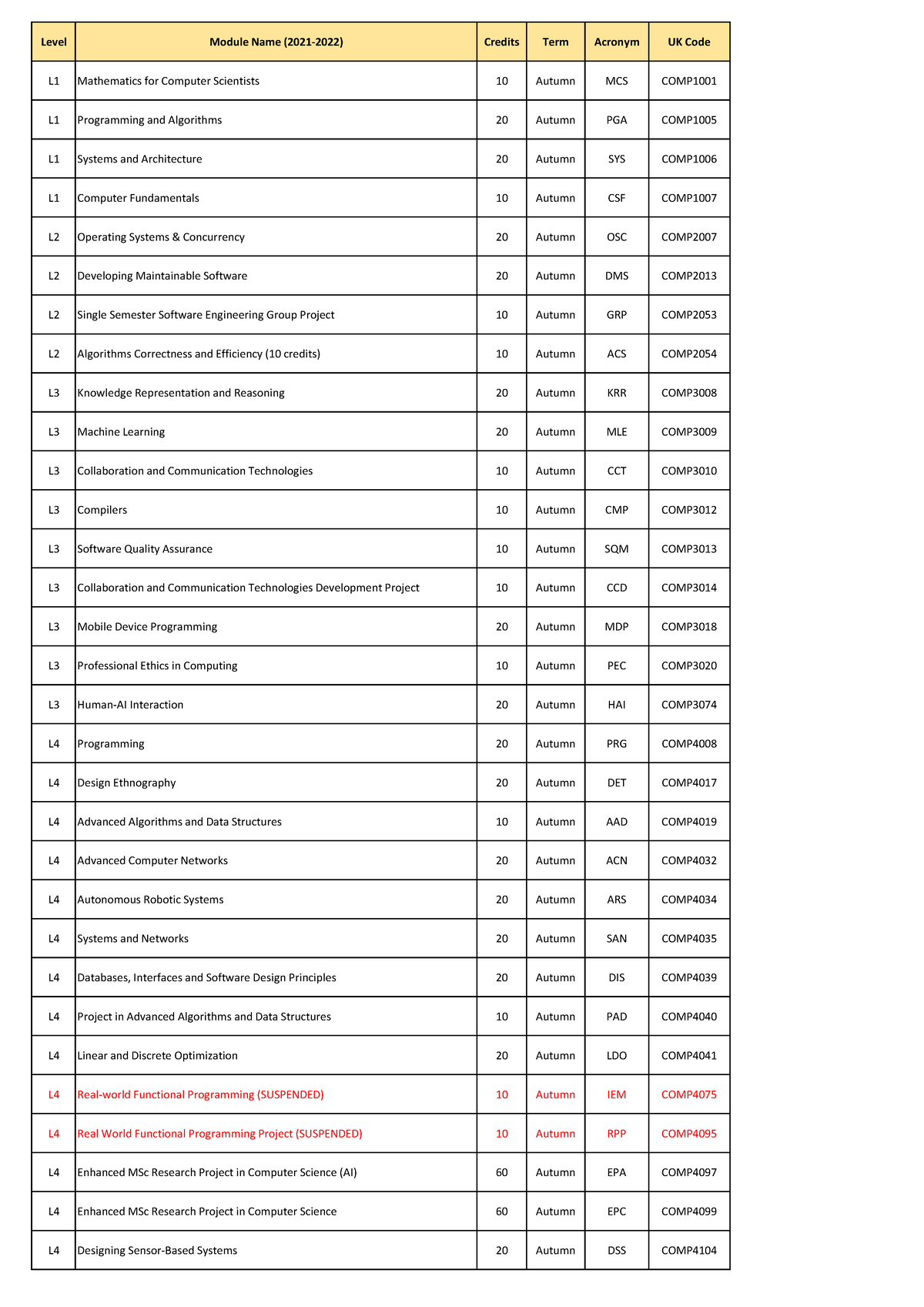 Modules List 2021-2022 - Level Module Name (2021-2022) Credits Term ...