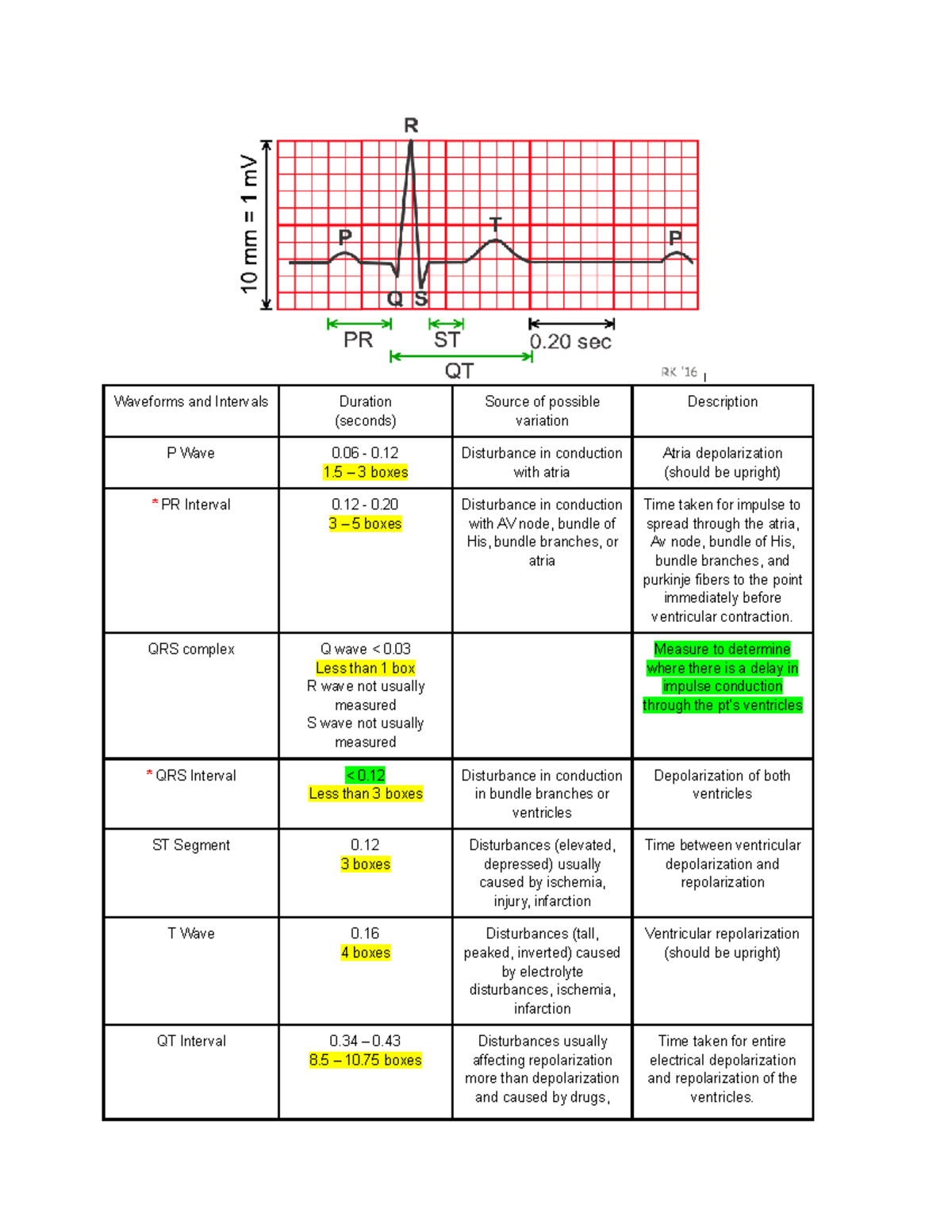 Chapter 35 EKG - Study guide - Waveforms and Intervals Duration ...