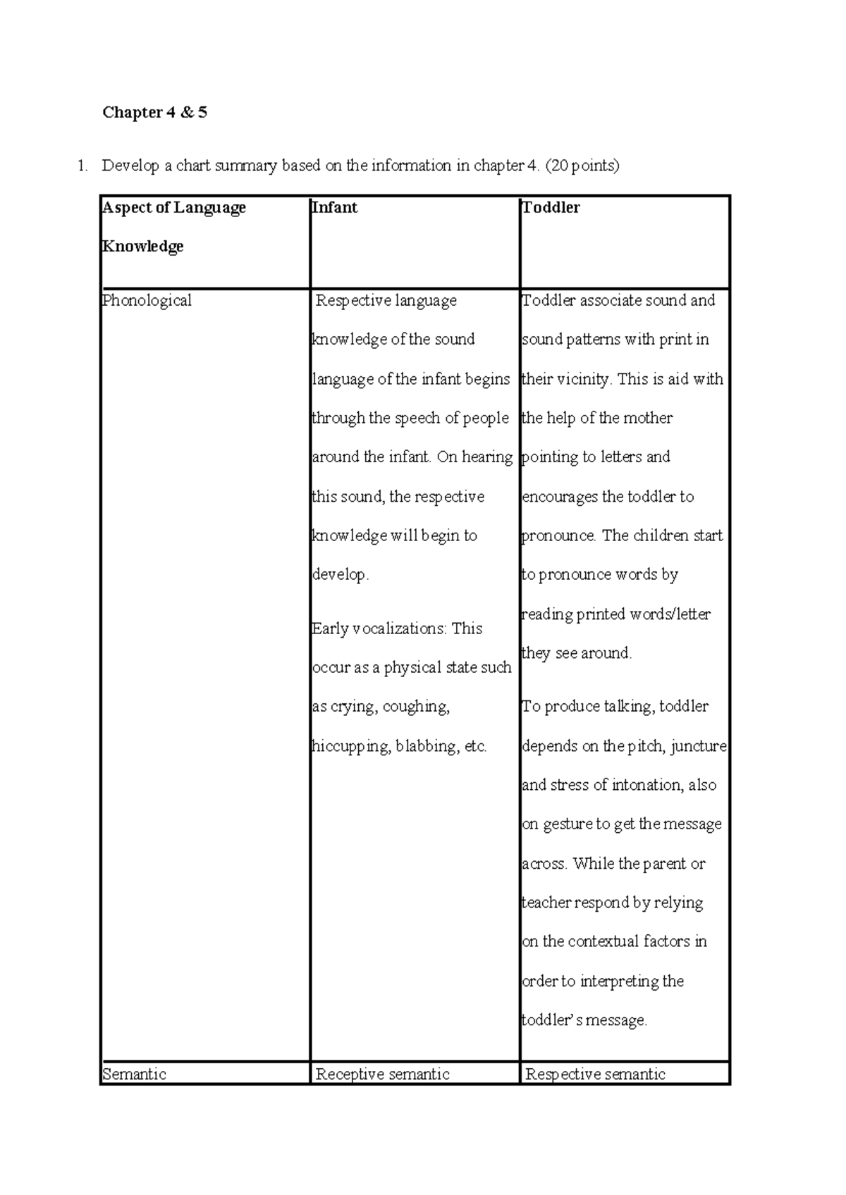 Chapter 4 & 5 - Chapter 4 & 5 Develop a chart summary based on the ...