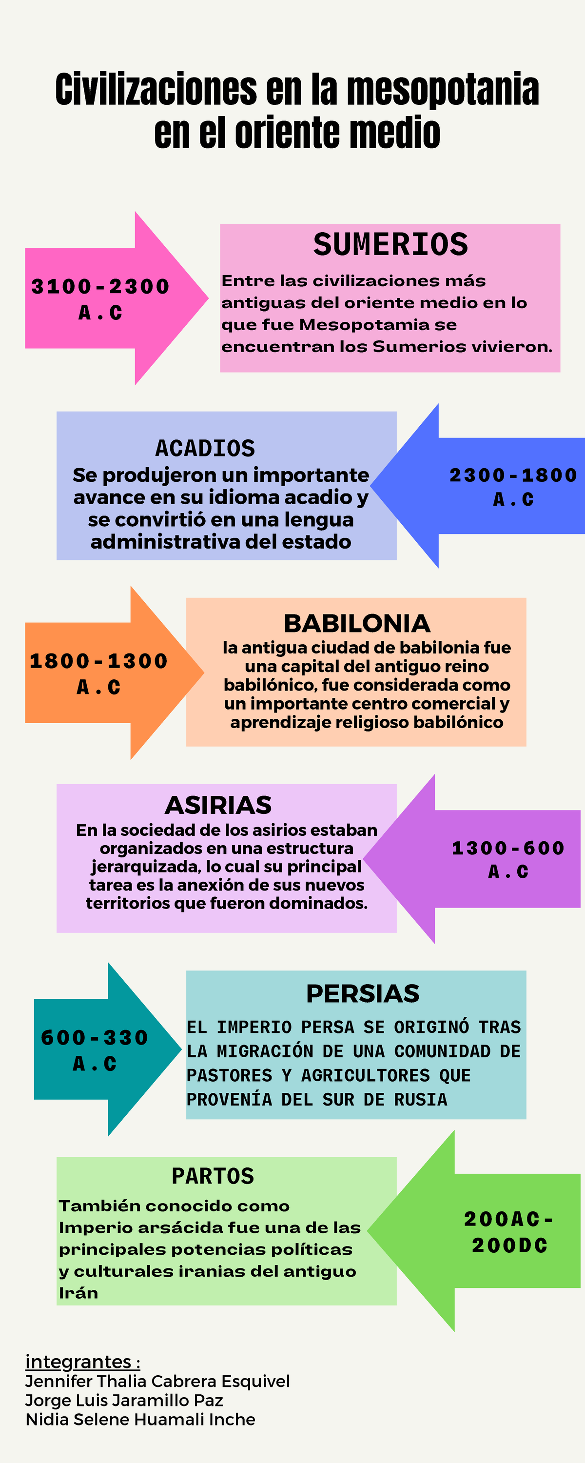 Linea De Tiempo Sobre Las Civilizaciones Del Cercano