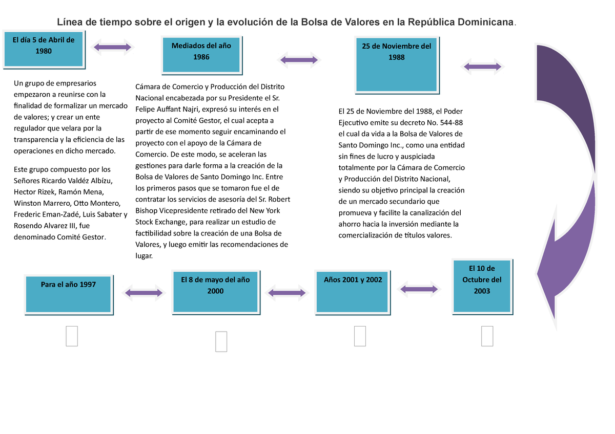 Tarea De Derecho Comercial Linea De Tiempo Línea De Tiempo Sobre El Origen Y La Evolución De