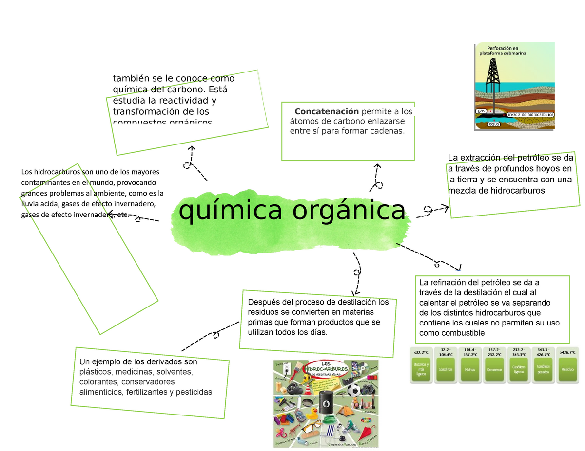 Mapa mental 1 el carbono y sus compuestos - Los hidrocarburos son uno de  los mayores contaminantes - Studocu