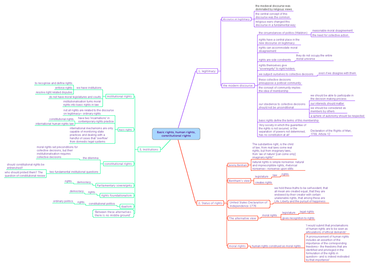 Basic rights MM - A colourful mindmap summary using lecture notes and ...