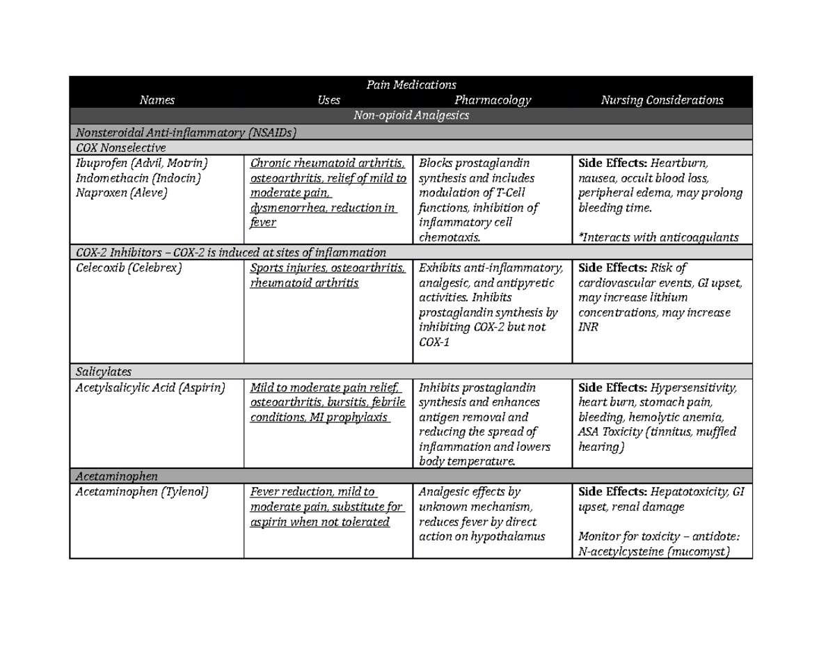 pain-medications-names-uses-pain-medications-pharmacology-non-opioid