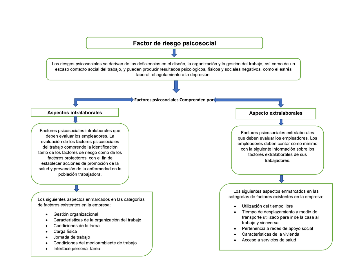 Mapa Conceptual factores de riesgo - Factores psicosociales Comprenden por  Factor de riesgo - Studocu