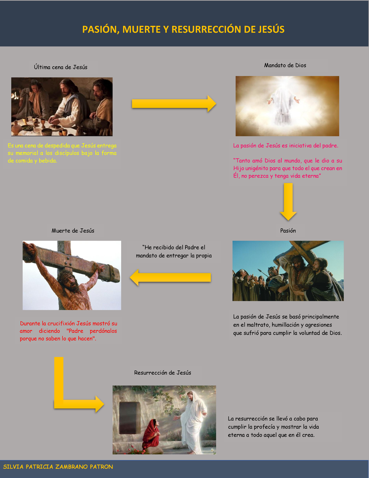 Infograf A Jesucristo Silvia Zambrano Pasin Muerte Y Resurreccin De Jess Ltima Cena De