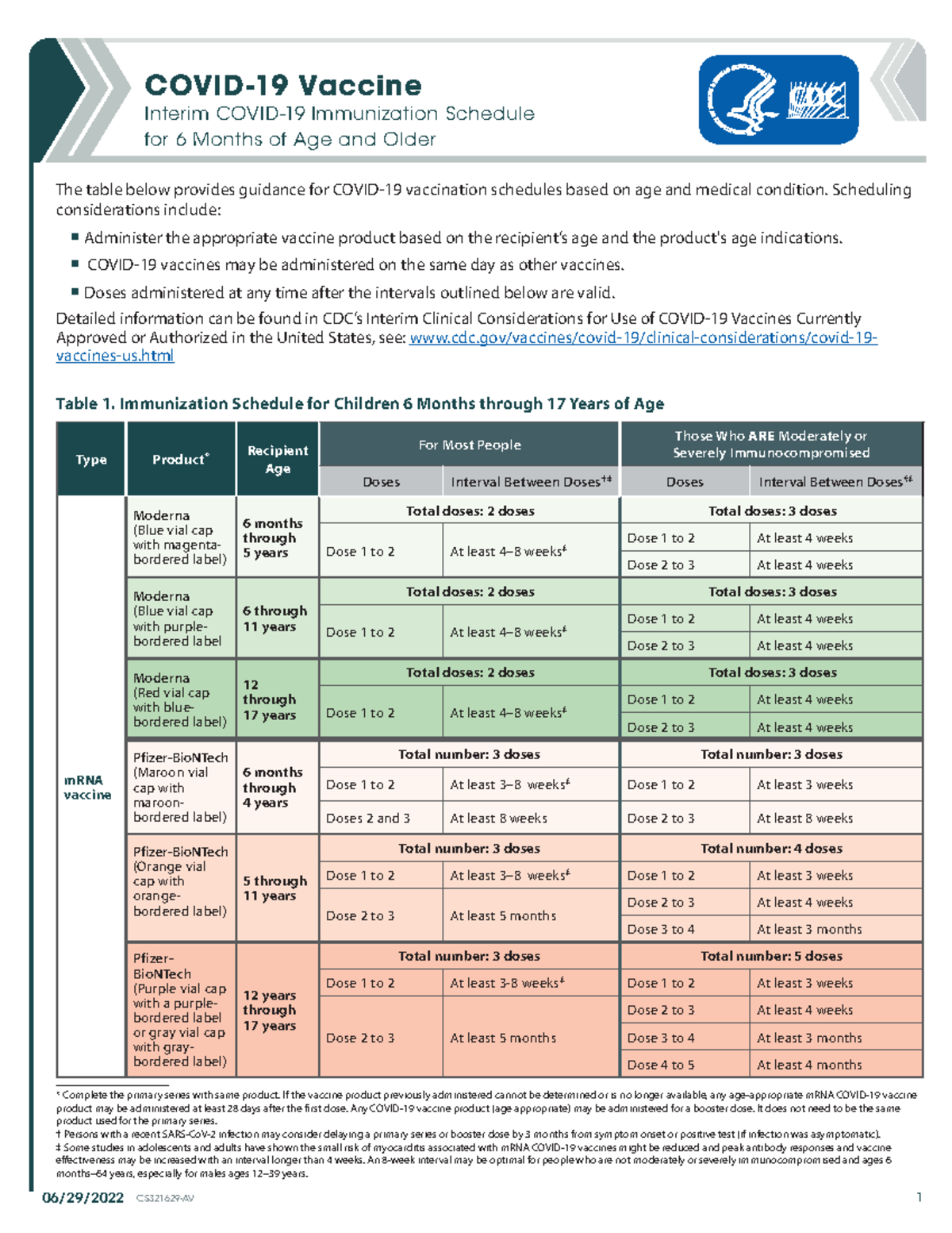 Covid 19 immunization schedule ages 6months older - CS321629-AV 1 ...