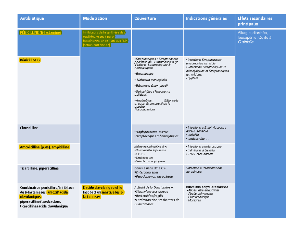 Tableau antibiotiques Antibiotique Mode action Couverture Indications générales Effets