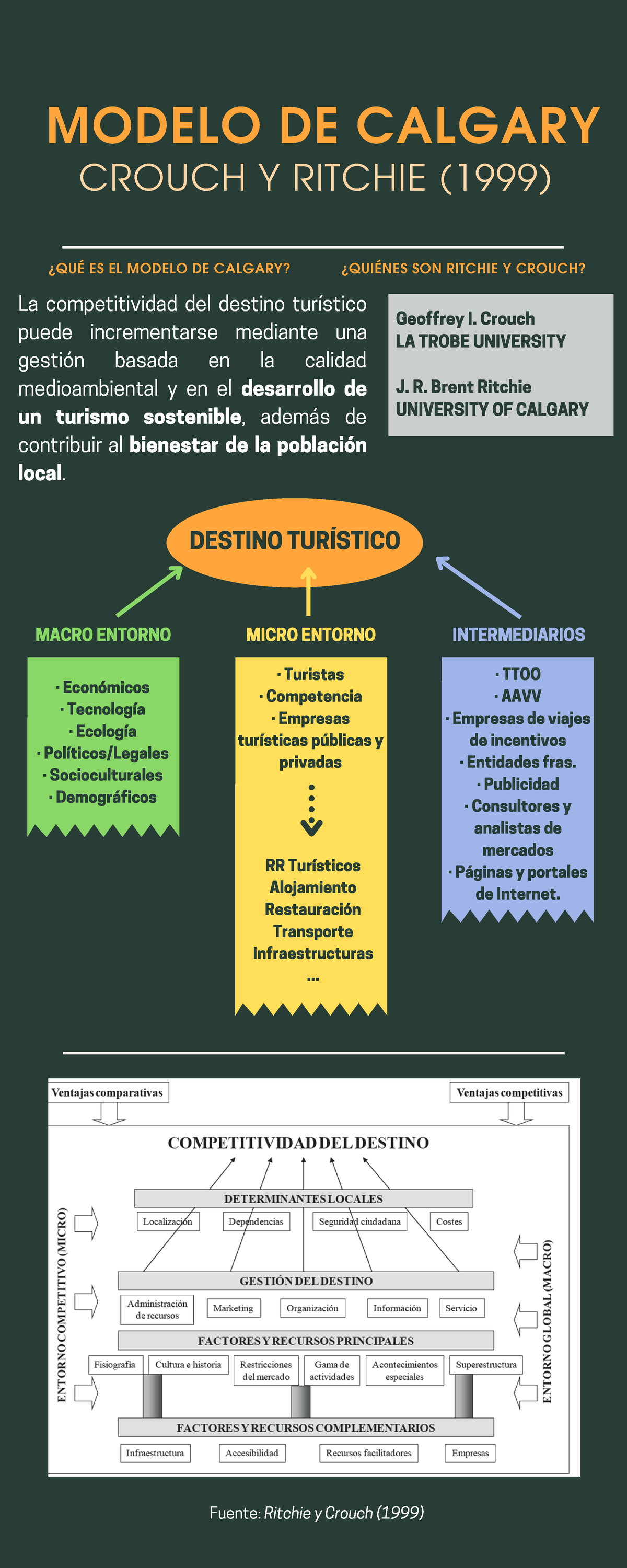 Crouch y Richie - dqhohxqioxqiociqdiqgcfibiqbciqgf - · Turistas ·  Competencia · Empresas turísticas - Studocu