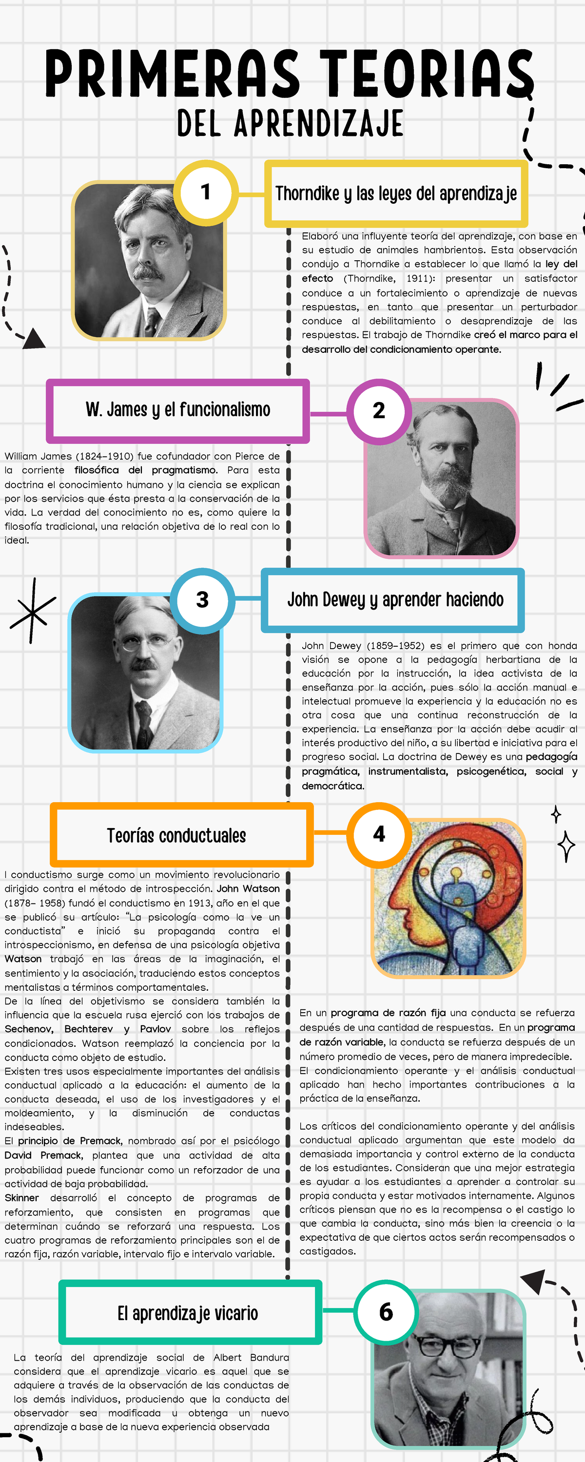 INFOGRAFÍA - TEORIAS DEL APRENDIZAJE - 6 4 3 1 2 PRIMERAS TEORIAS ...