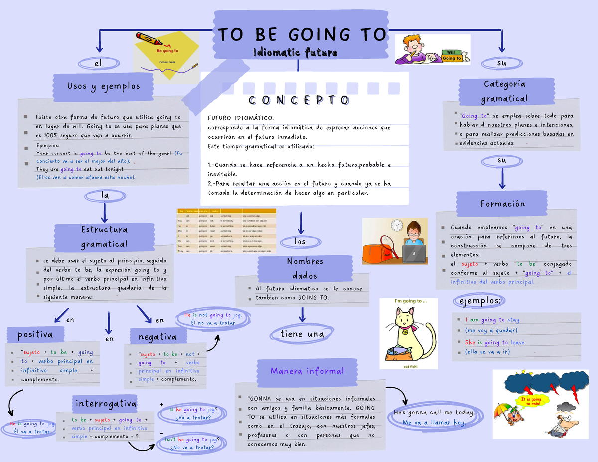 mapa-conceptual-going-to-tiene-una-nombres-dados-al-futuro-idiomatico