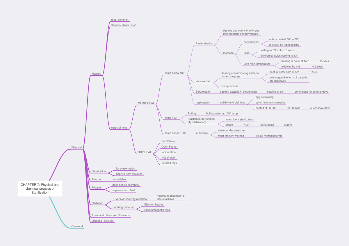 Chapter 7: Physical and chemical process of Sterilization - CHAPTER 7 ...