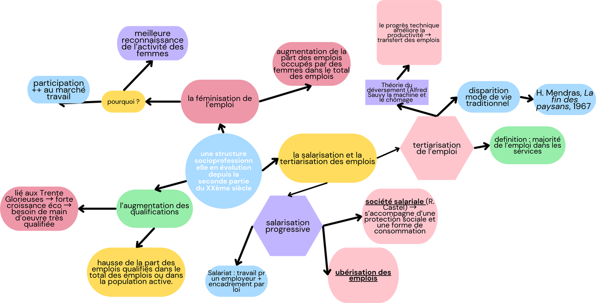 Mind Map - COMMENT LA SOCIeté francaise est elle structurée? - la