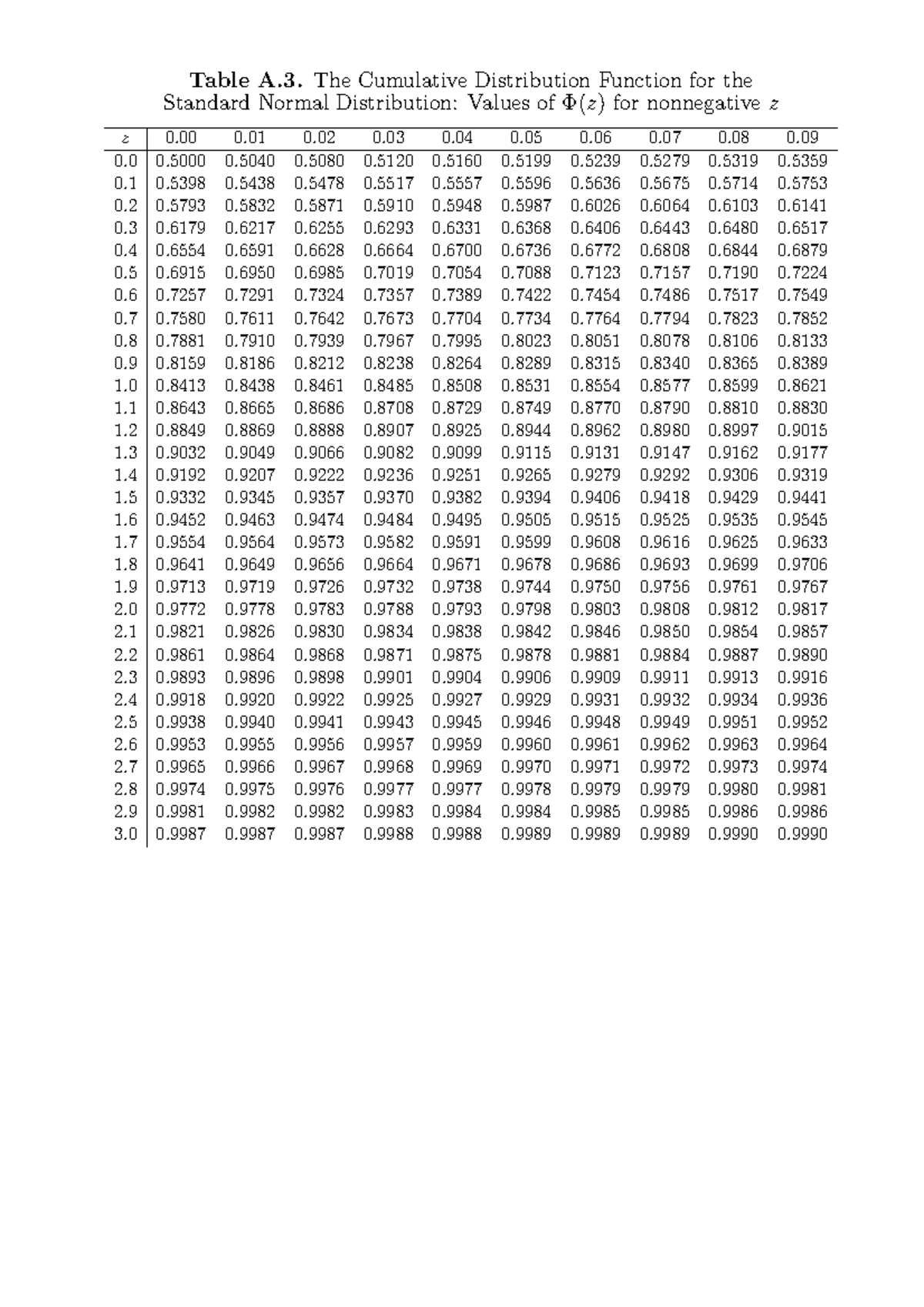 Cumulative distribution fuction standard normal distributuion table ...