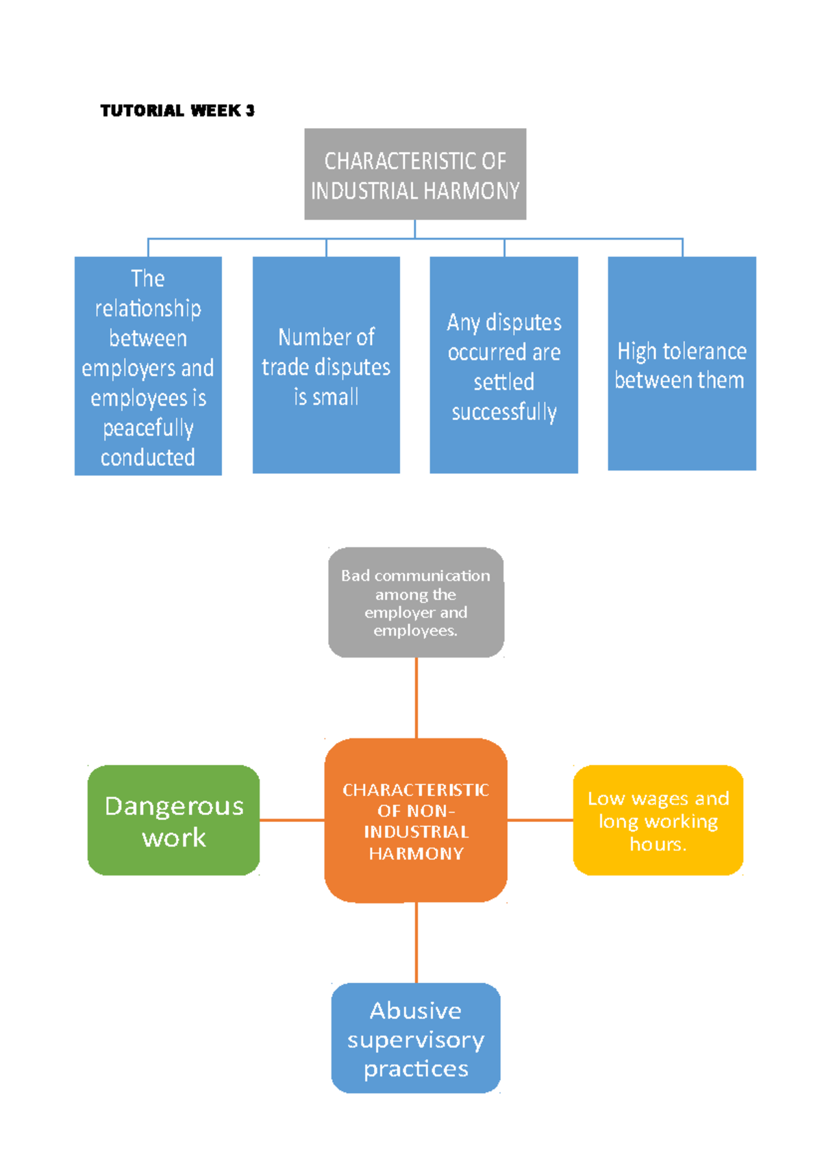 Tutorial WEEK 3 Discuss ADS465 - TUTORIAL WEEK 3 CHARACTERISTIC OF ...
