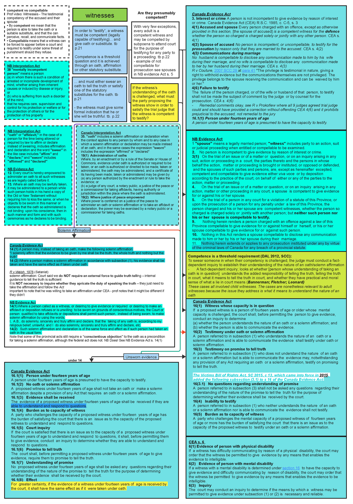 evidence-of-oath-and-substitutes-nb-evidence-act-1-spouse-means-a