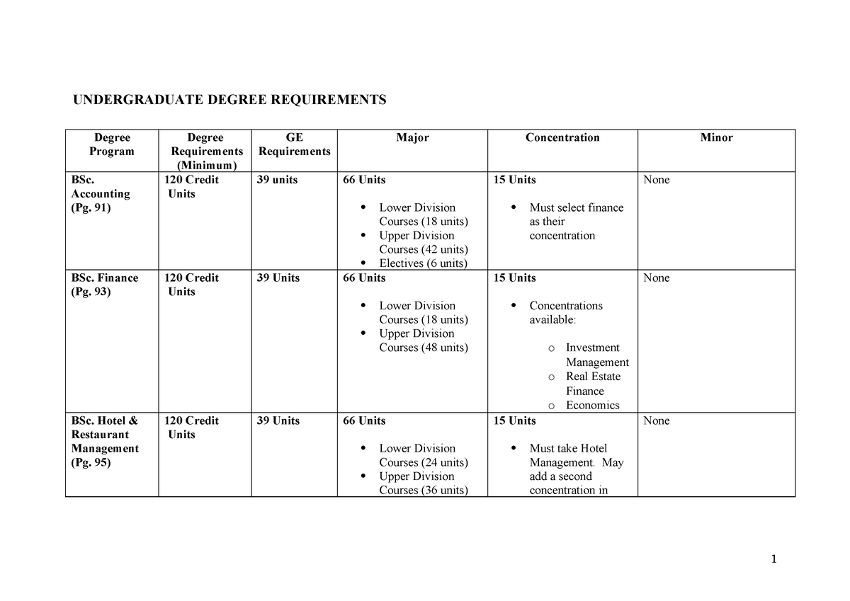 Degree Requirements - UNDERGRADUATE DEGREE REQUIREMENTS Degree Program ...