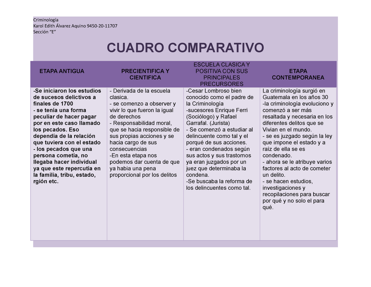 Cuadro Comparativo - COMPARACION ENTRE LA HISTORIA DE LA CRIMINOLOGIA -  Criminología Karol Edith - Studocu