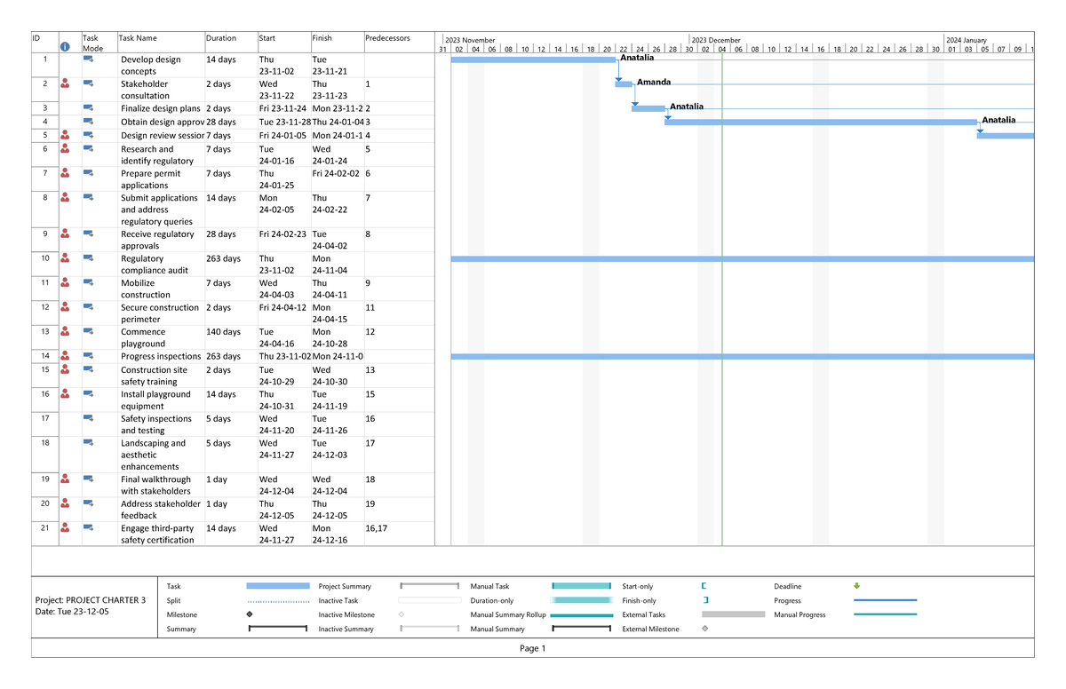 Gantt Chart Assignment - ID Task Mode Task Name Duration Start Finish ...