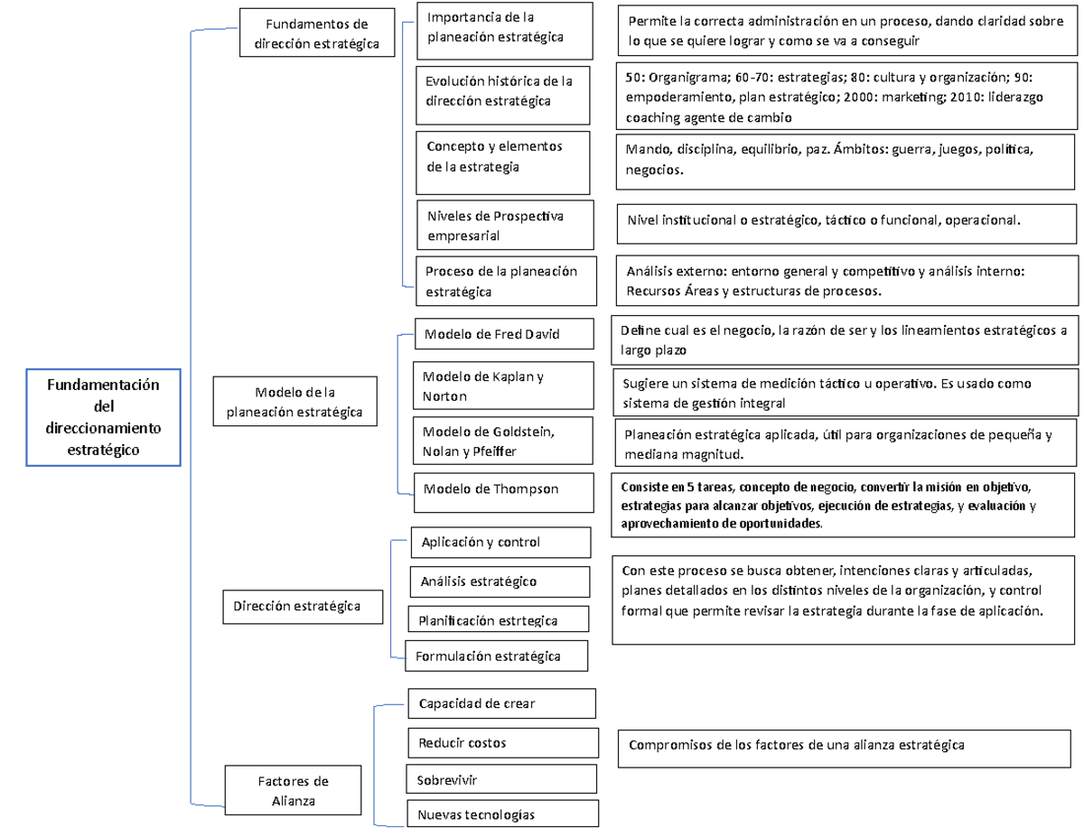 Cuadro sinóptico - gerencia estrategica - Uniminuto - Studocu