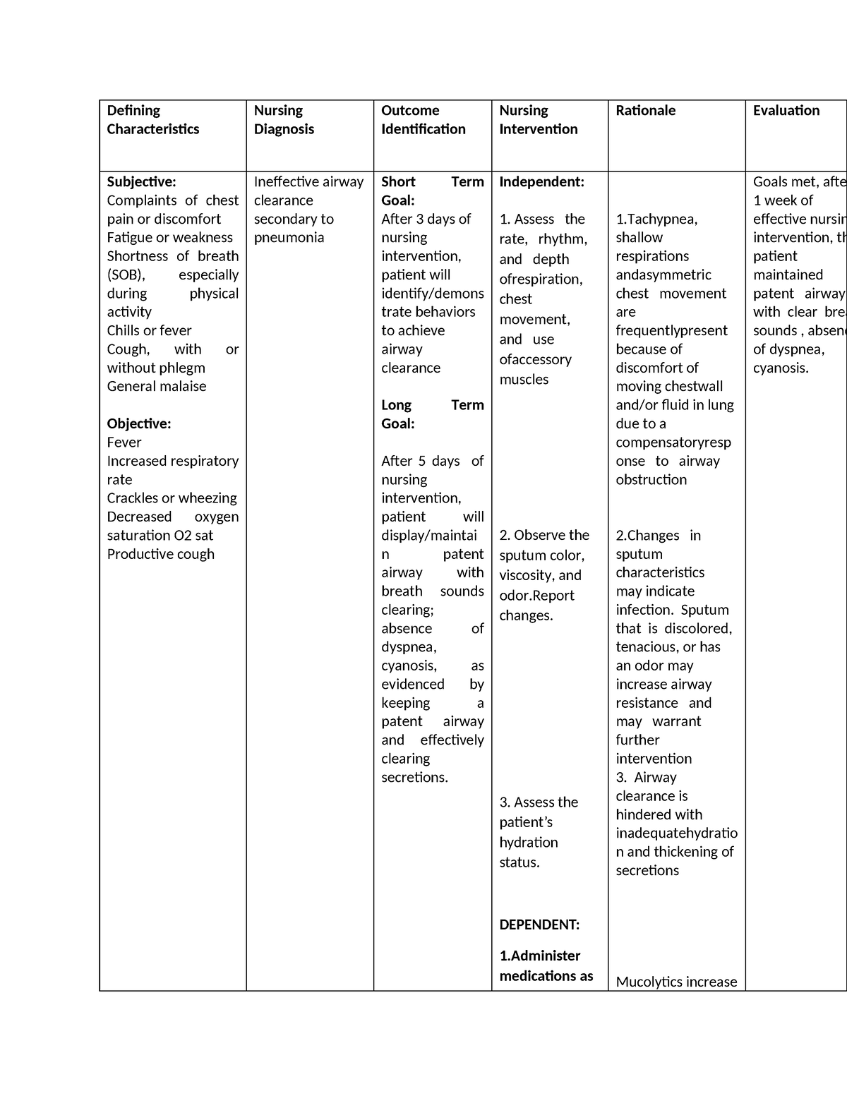 Pneumonia - Defining Characteristics Nursing Diagnosis Outcome ...