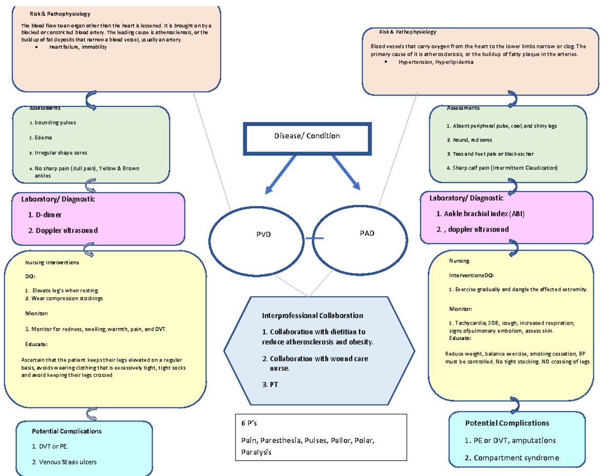 Concept Map for PVD-PAD - Risk & Pathophysiology The blood flow to an ...