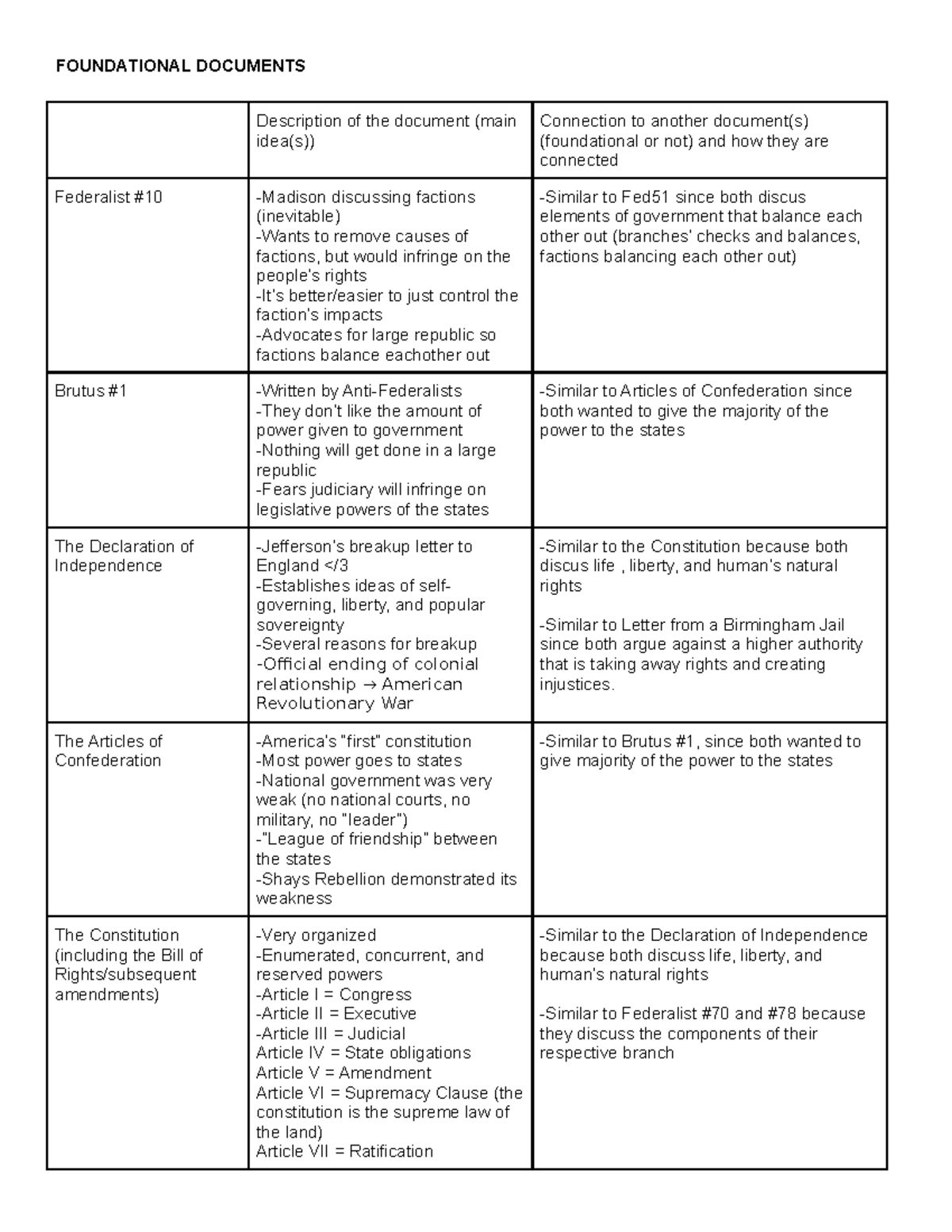 AP Government And Politics Study Guide FOUNDATIONAL DOCUMENTS 
