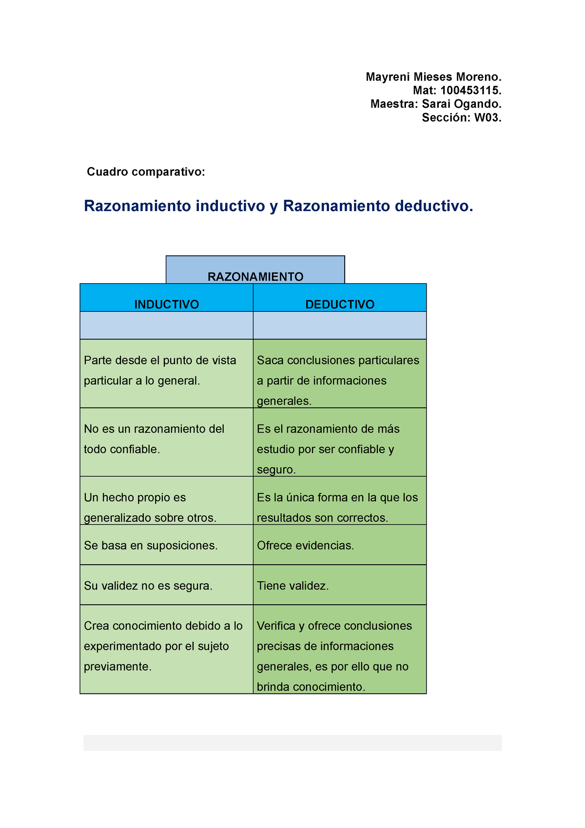 Cuadro Comparativo De Razonamiento Inductivo Y Deductivopsicologia Mayreni Mieses Moreno Mat 9564